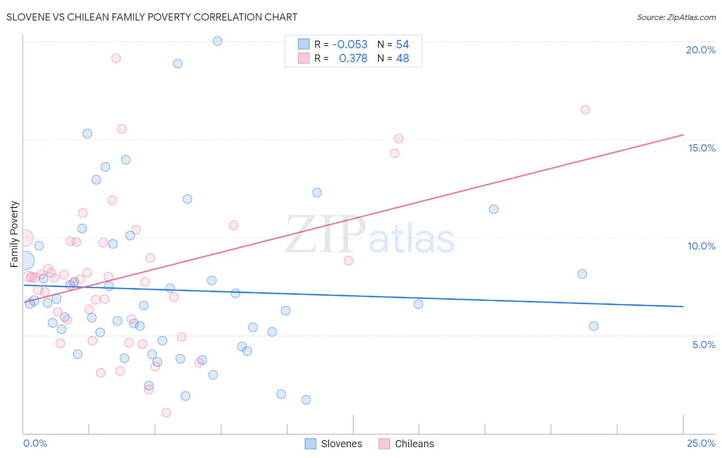 Slovene vs Chilean Family Poverty