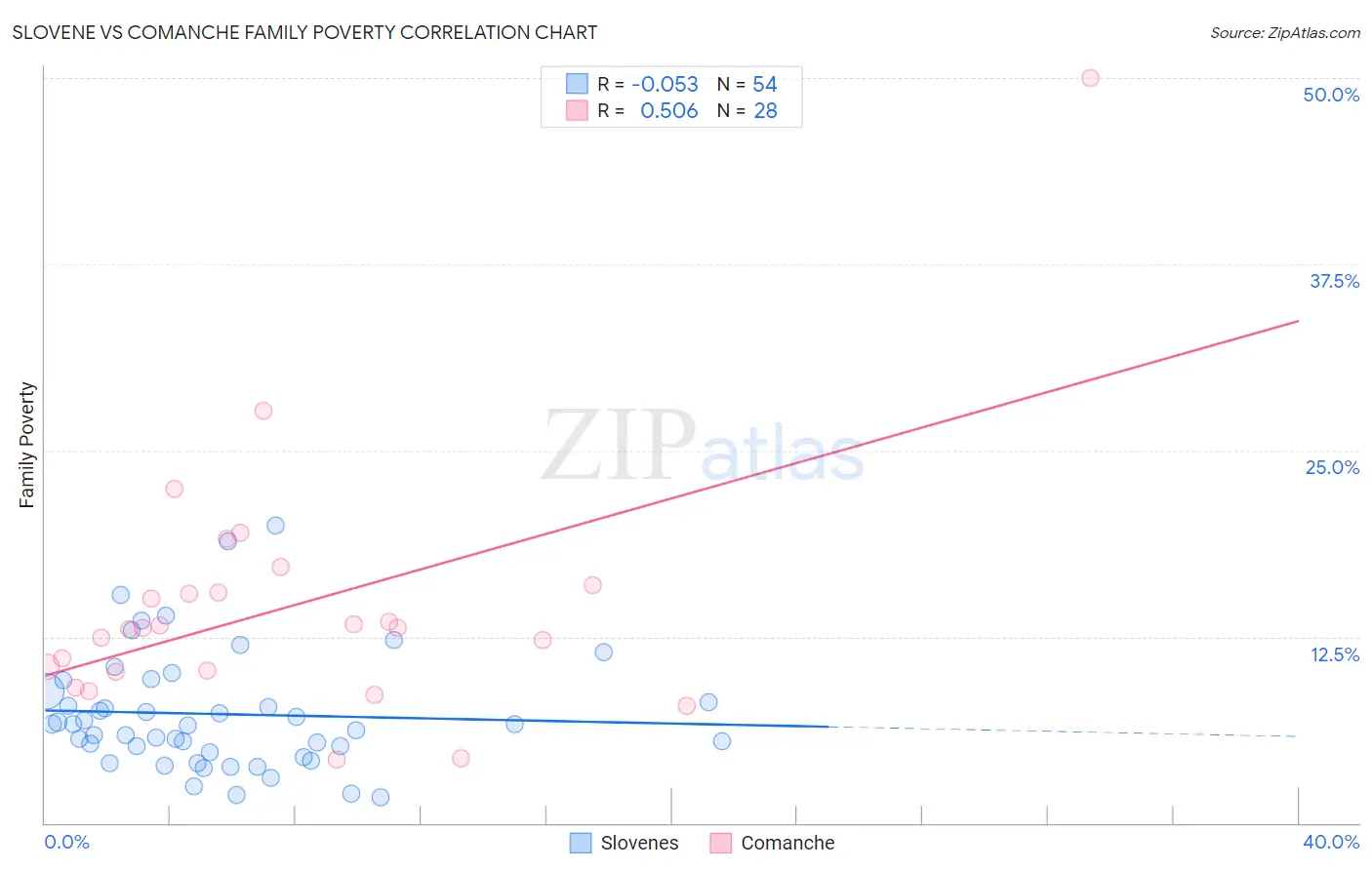 Slovene vs Comanche Family Poverty