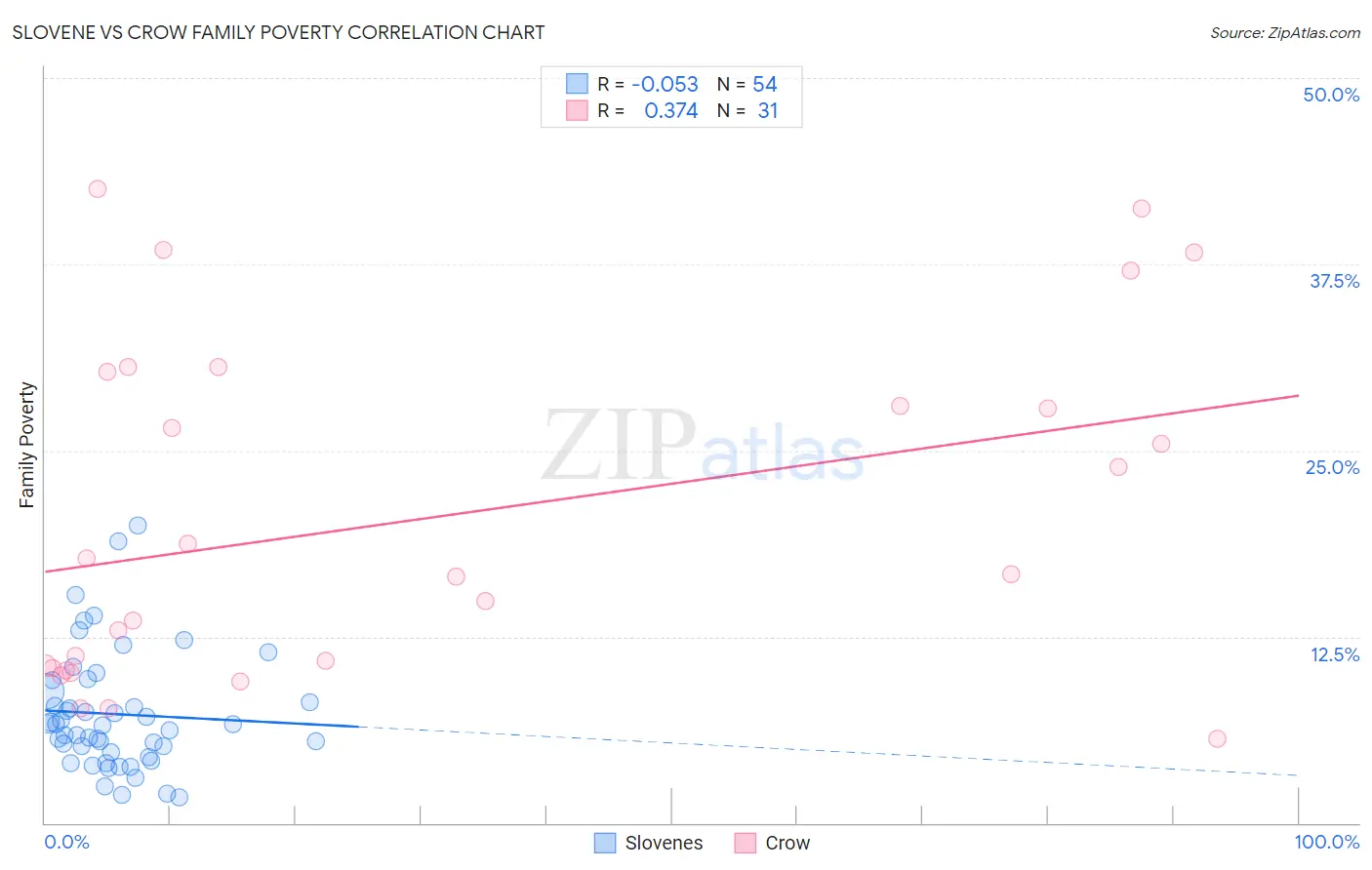 Slovene vs Crow Family Poverty