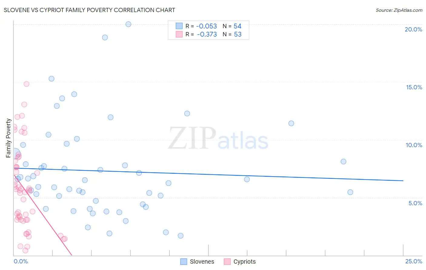 Slovene vs Cypriot Family Poverty