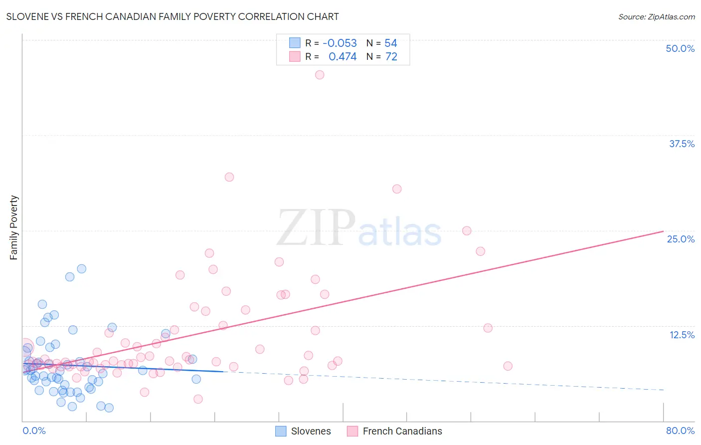 Slovene vs French Canadian Family Poverty