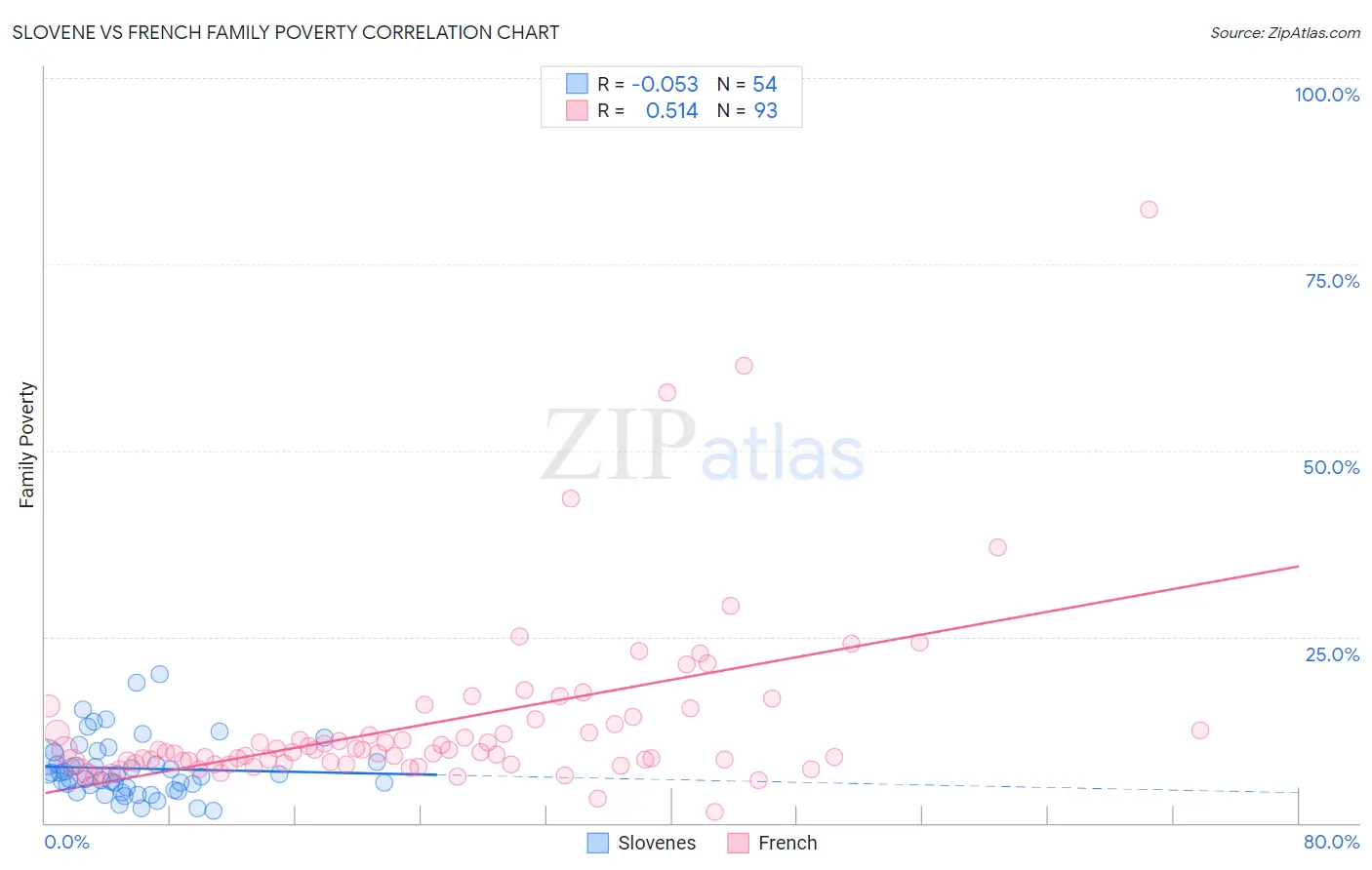 Slovene vs French Family Poverty