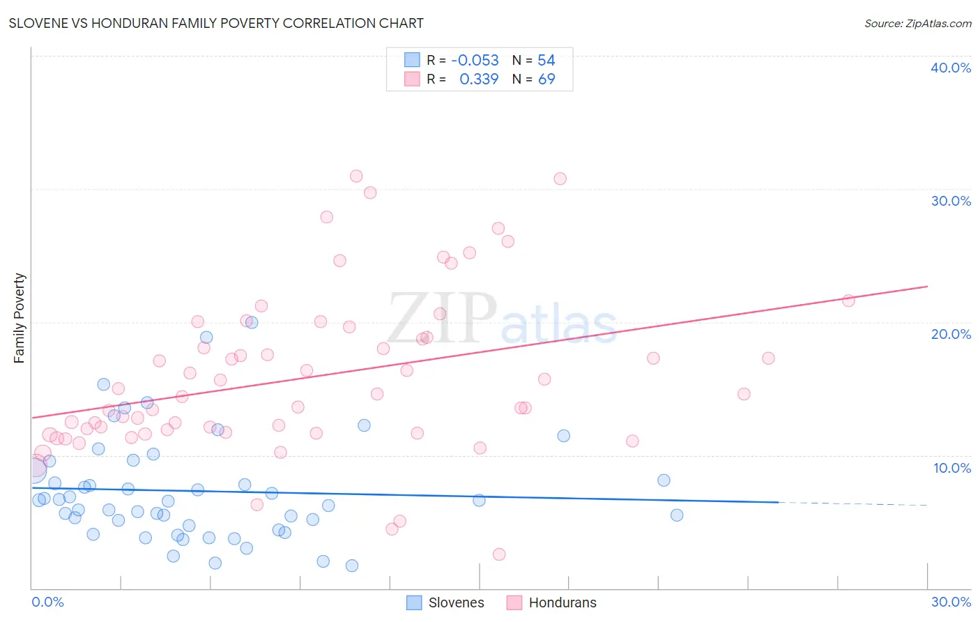 Slovene vs Honduran Family Poverty