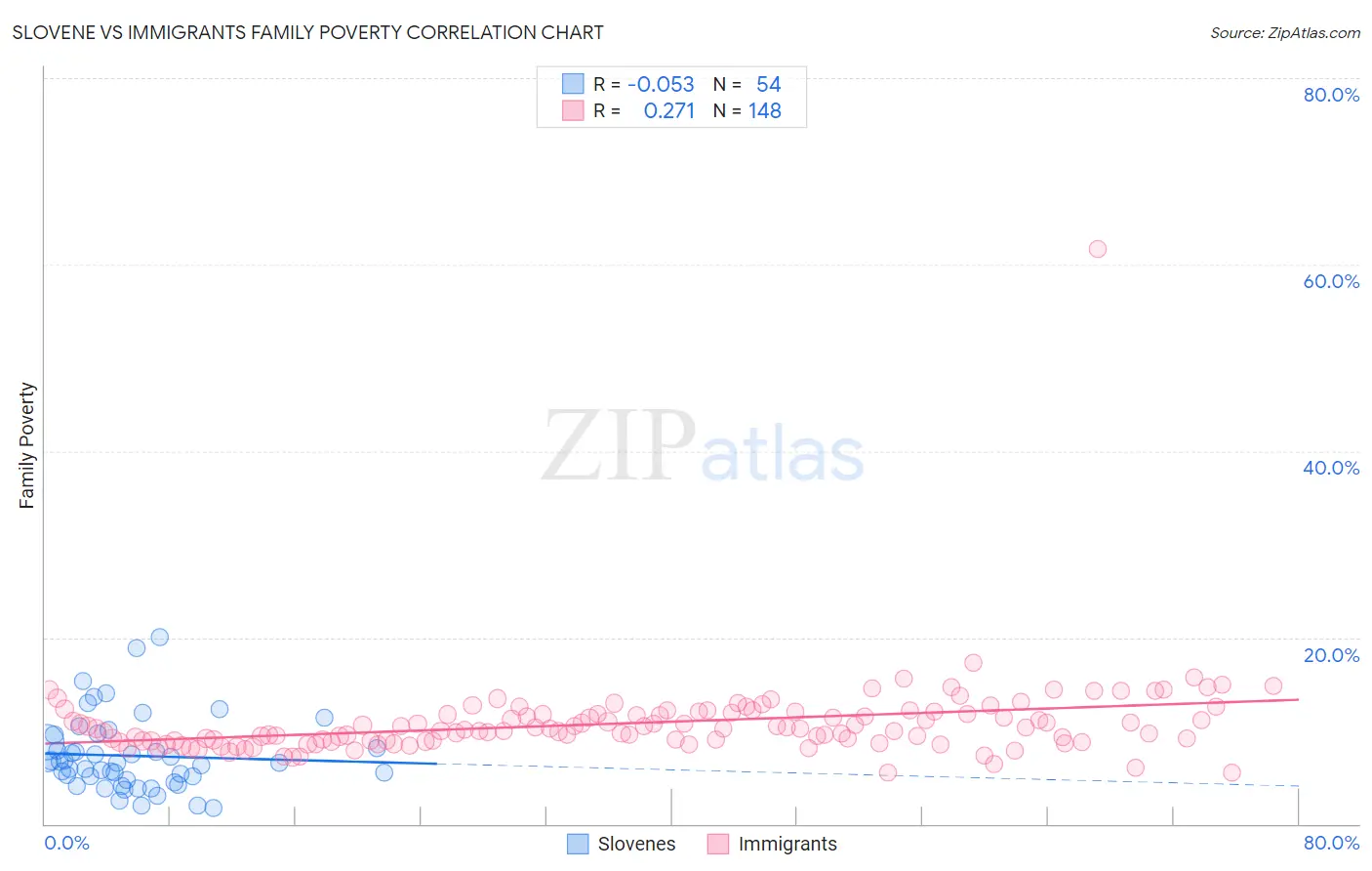 Slovene vs Immigrants Family Poverty