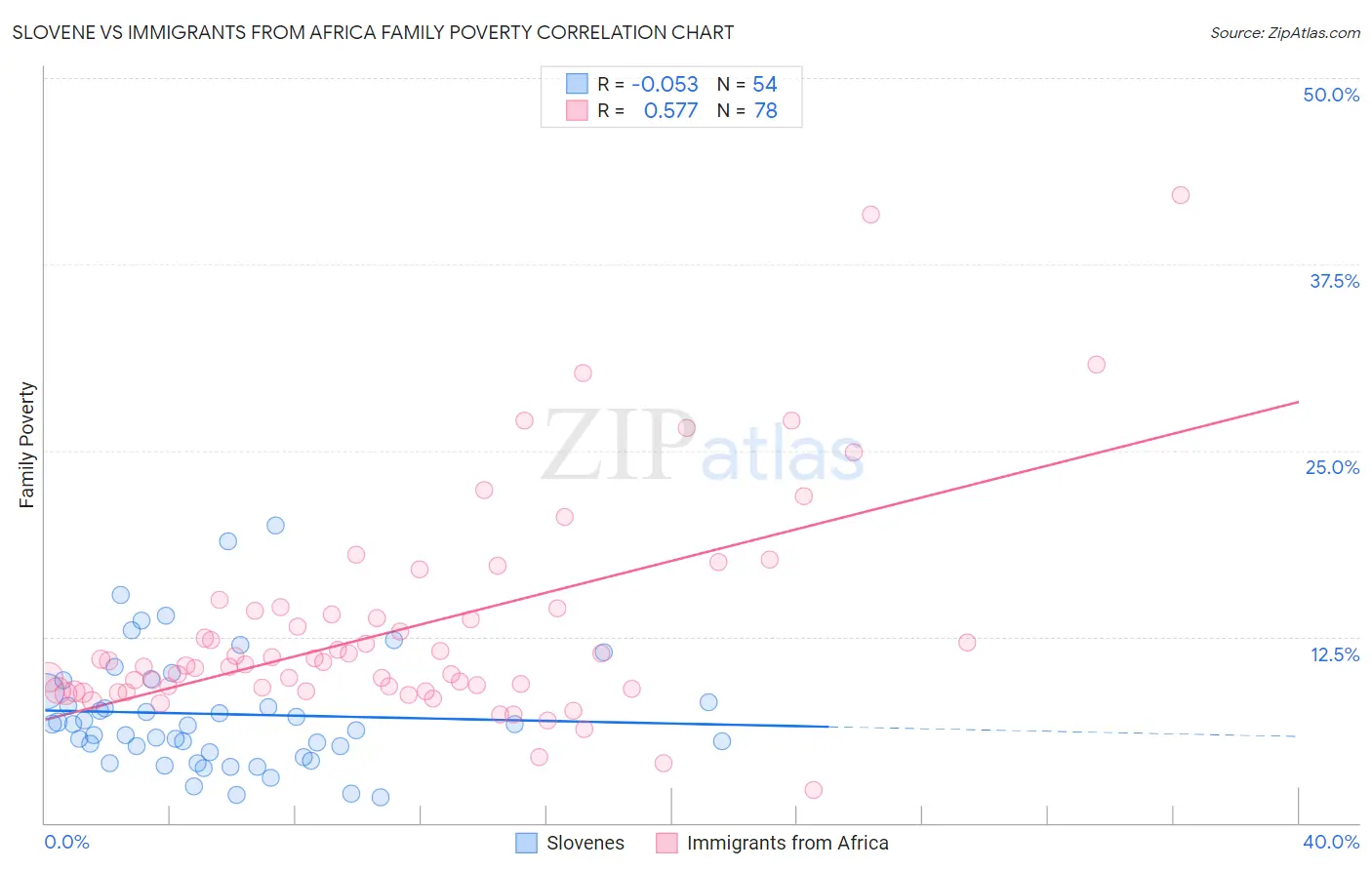 Slovene vs Immigrants from Africa Family Poverty