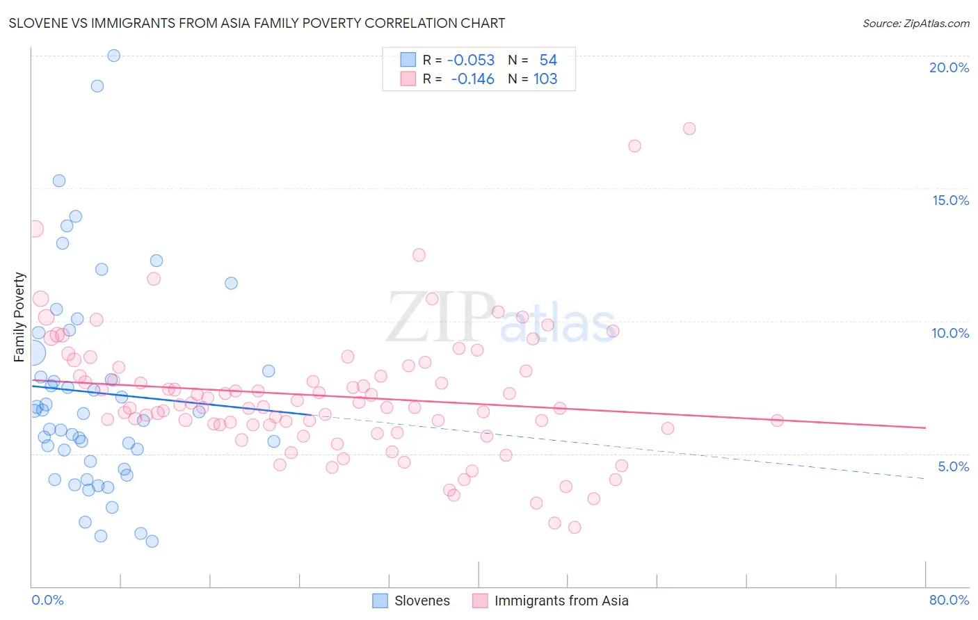 Slovene vs Immigrants from Asia Family Poverty