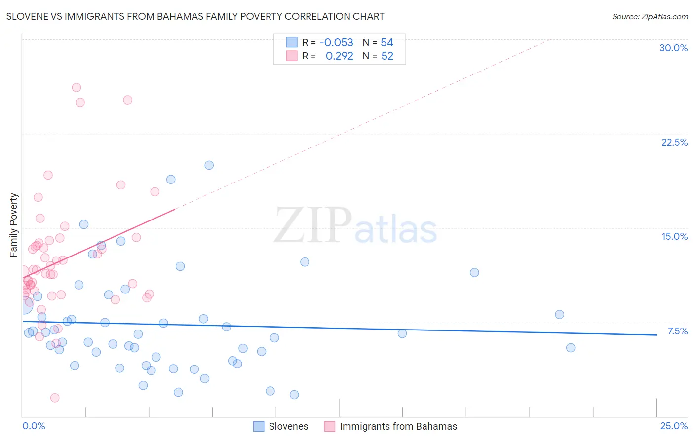Slovene vs Immigrants from Bahamas Family Poverty