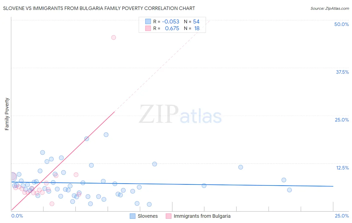 Slovene vs Immigrants from Bulgaria Family Poverty