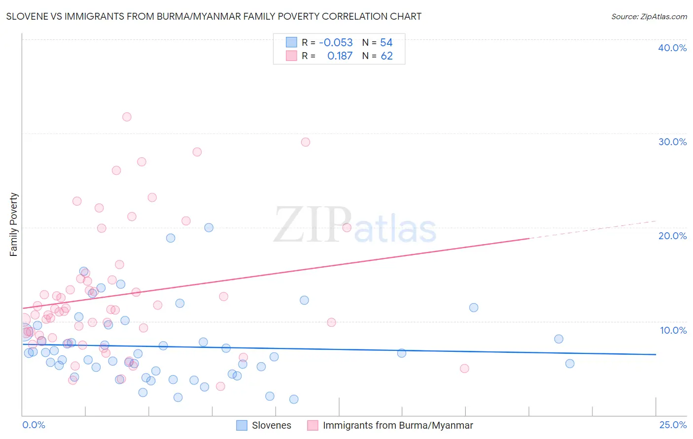 Slovene vs Immigrants from Burma/Myanmar Family Poverty
