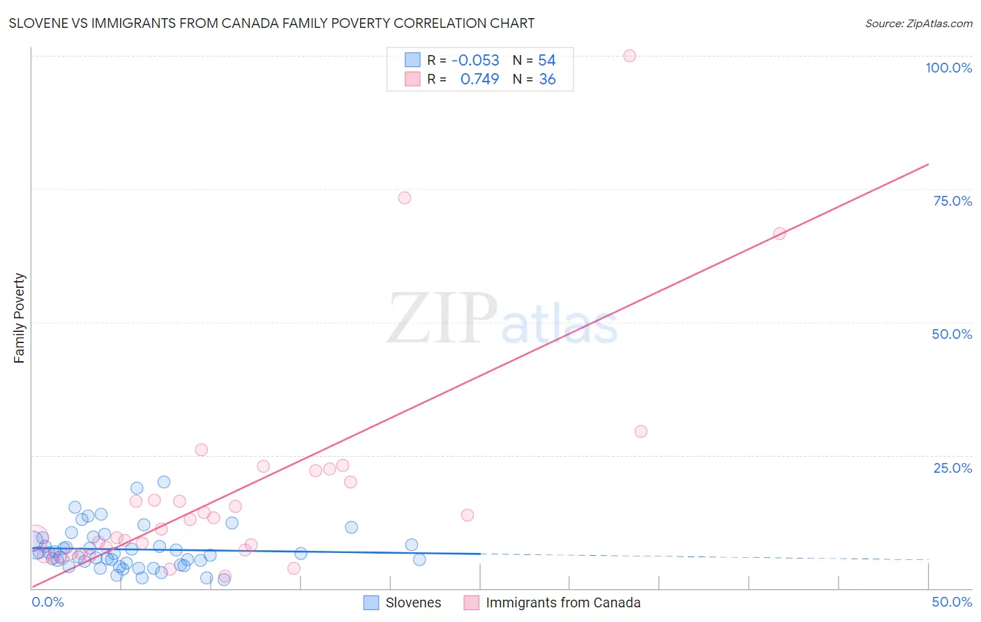Slovene vs Immigrants from Canada Family Poverty