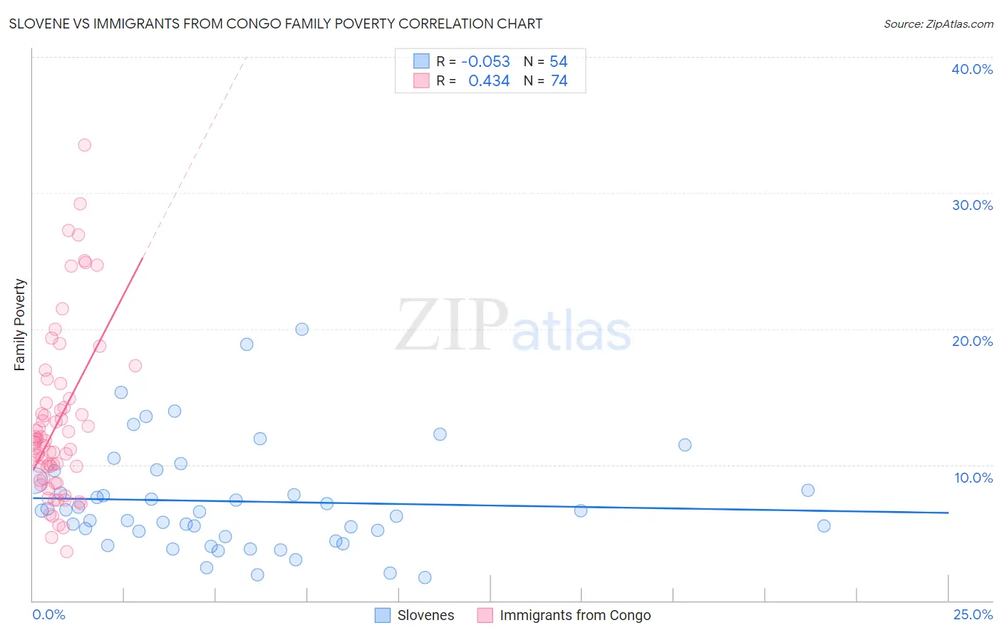 Slovene vs Immigrants from Congo Family Poverty