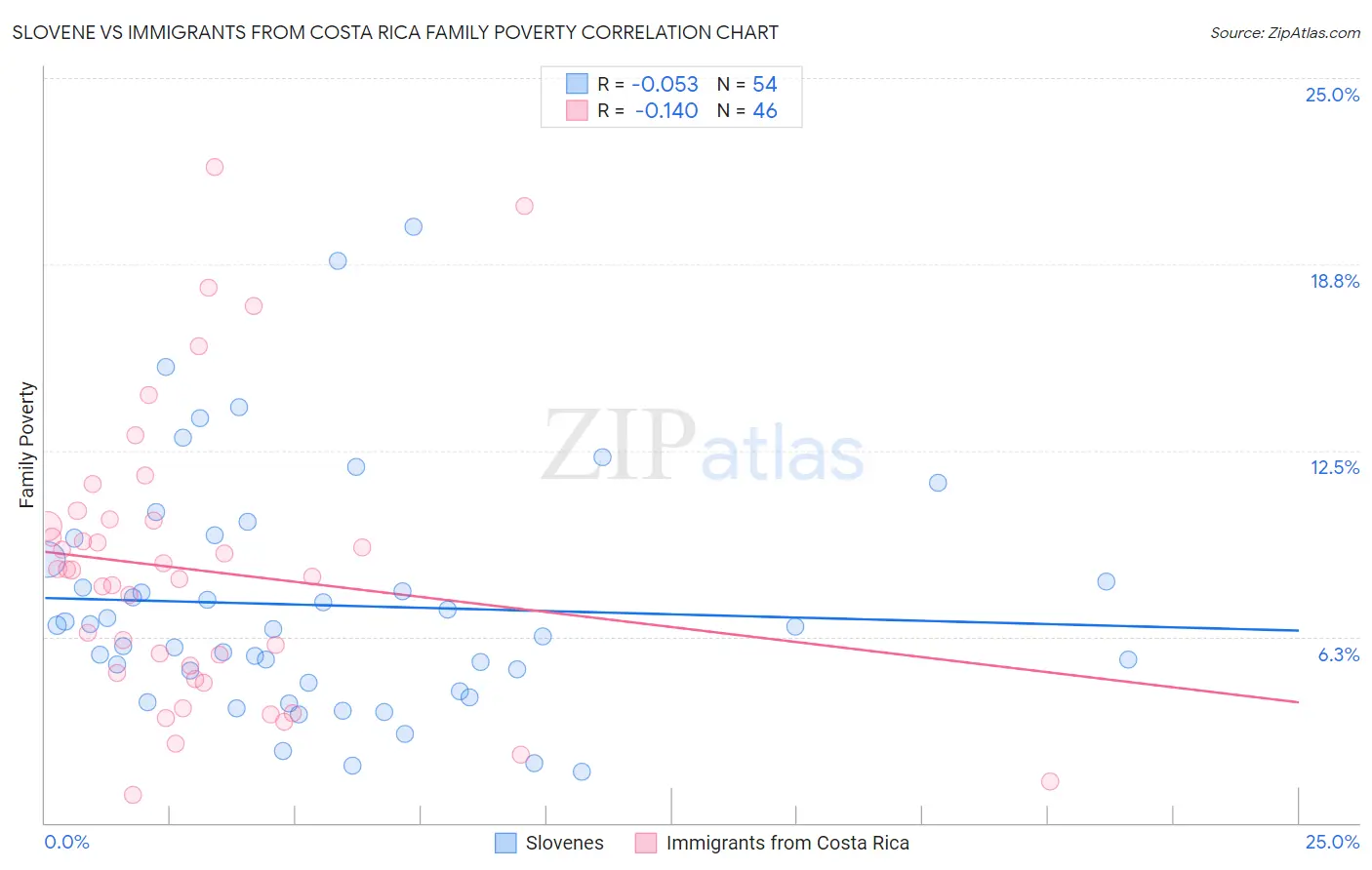 Slovene vs Immigrants from Costa Rica Family Poverty