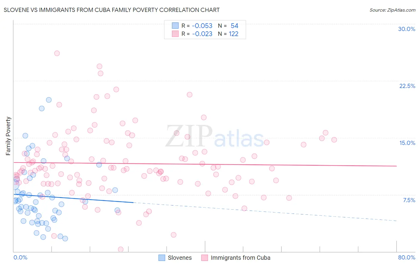 Slovene vs Immigrants from Cuba Family Poverty