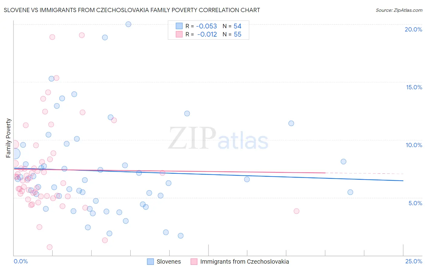 Slovene vs Immigrants from Czechoslovakia Family Poverty