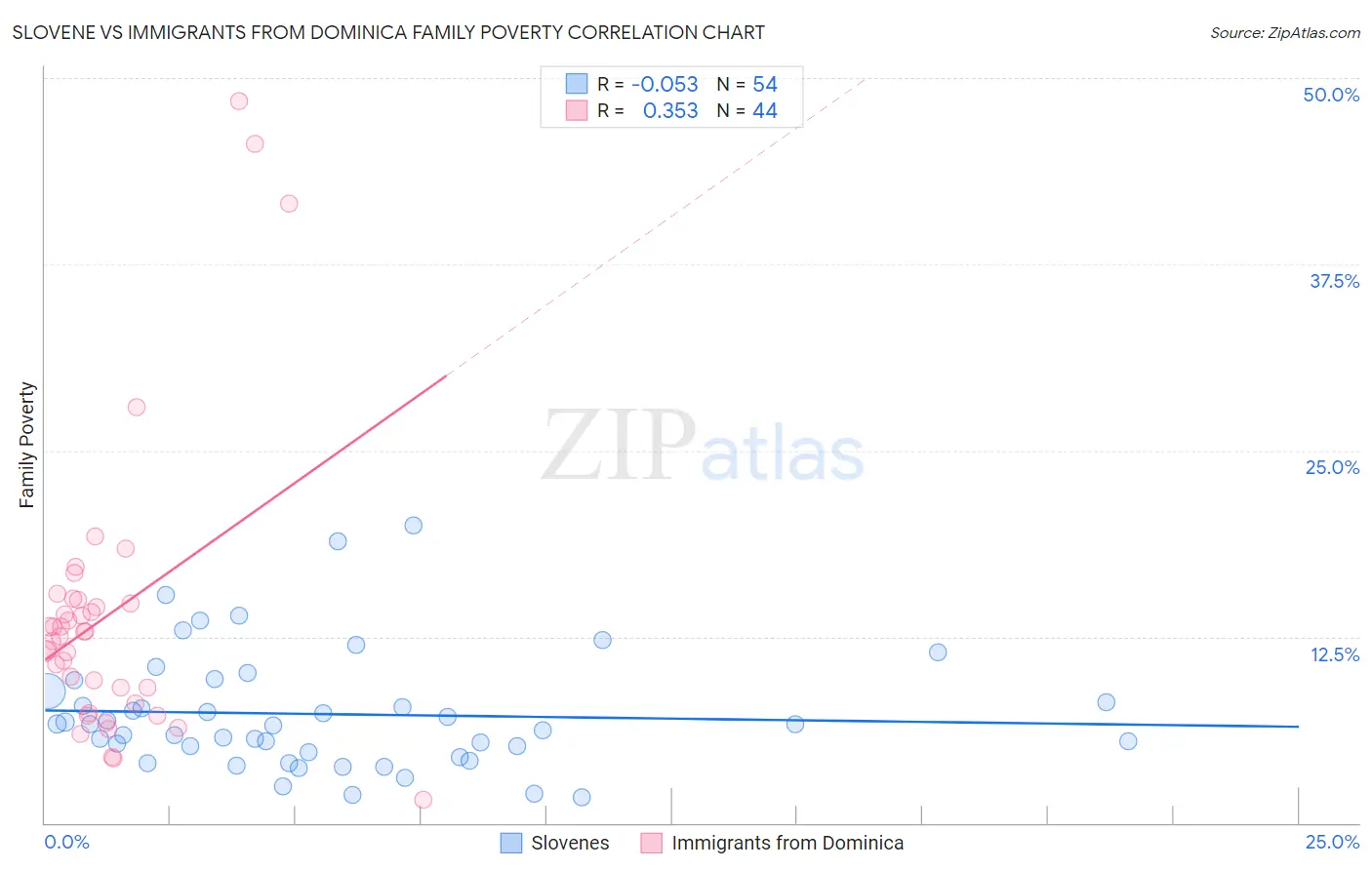 Slovene vs Immigrants from Dominica Family Poverty