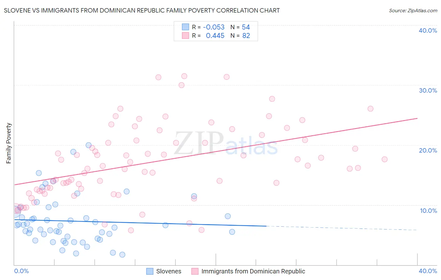 Slovene vs Immigrants from Dominican Republic Family Poverty