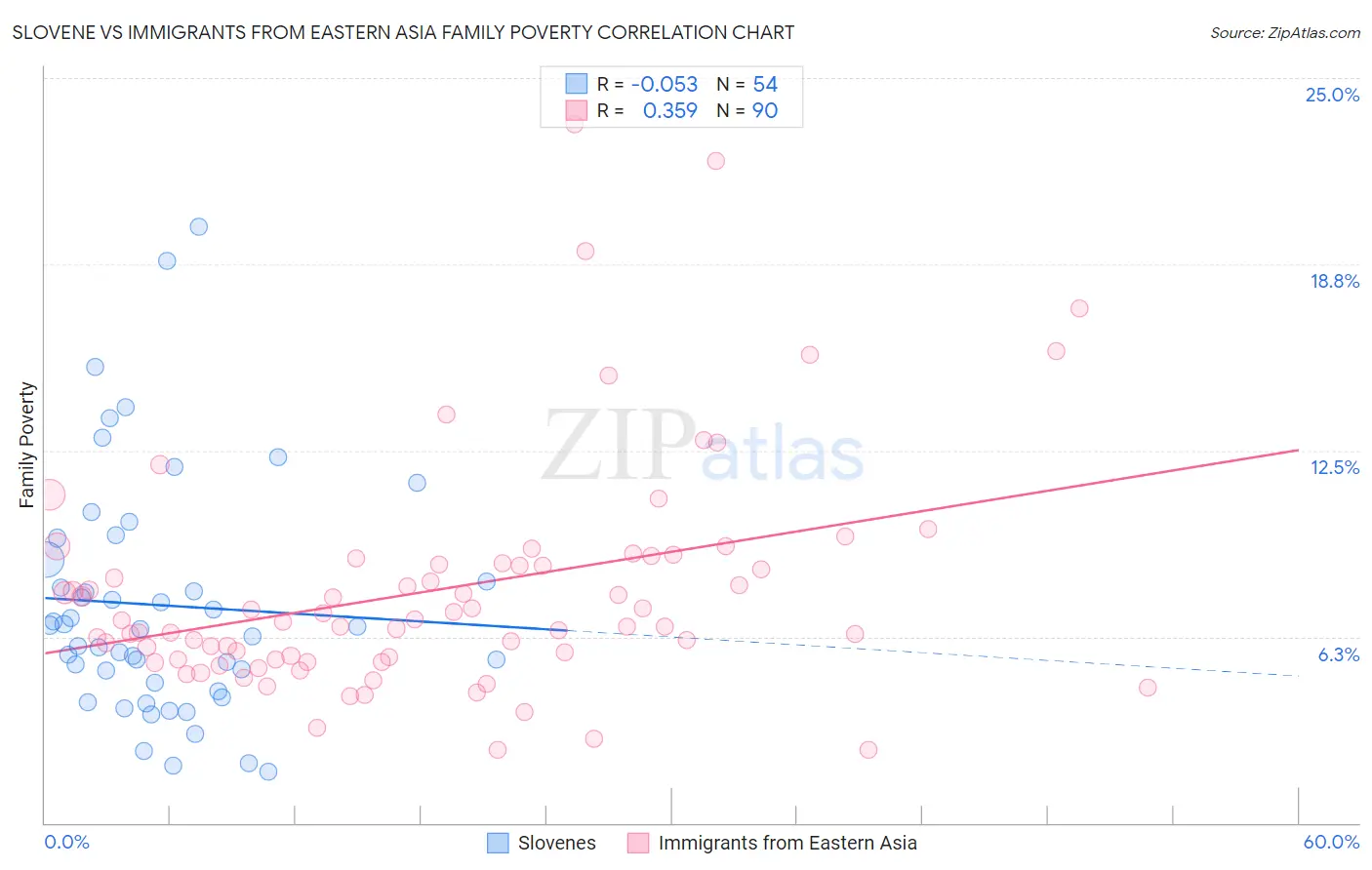 Slovene vs Immigrants from Eastern Asia Family Poverty