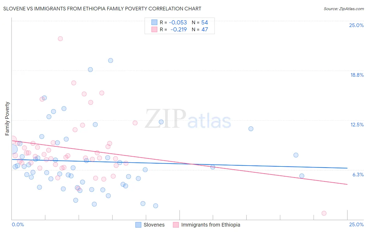 Slovene vs Immigrants from Ethiopia Family Poverty