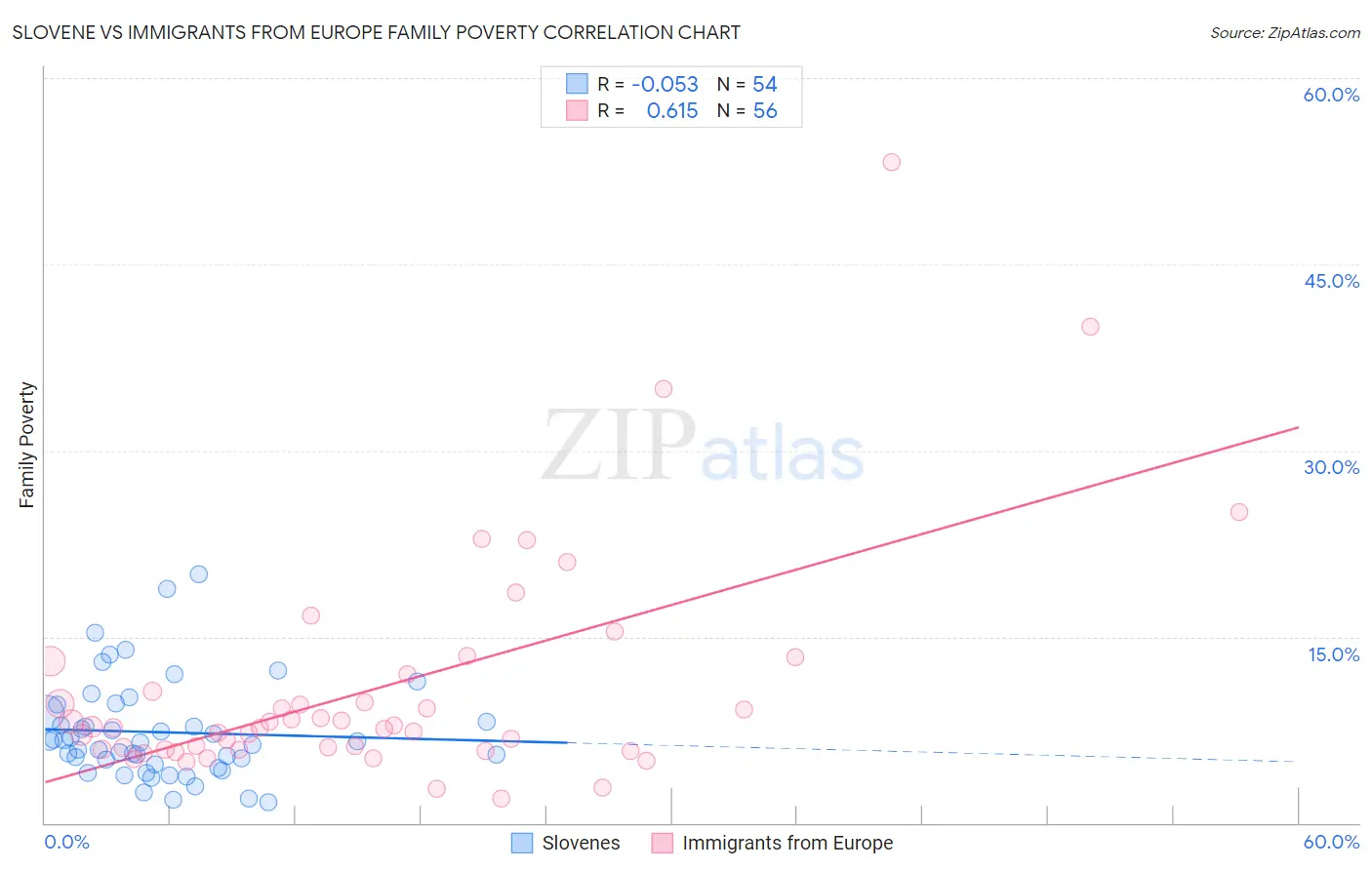 Slovene vs Immigrants from Europe Family Poverty