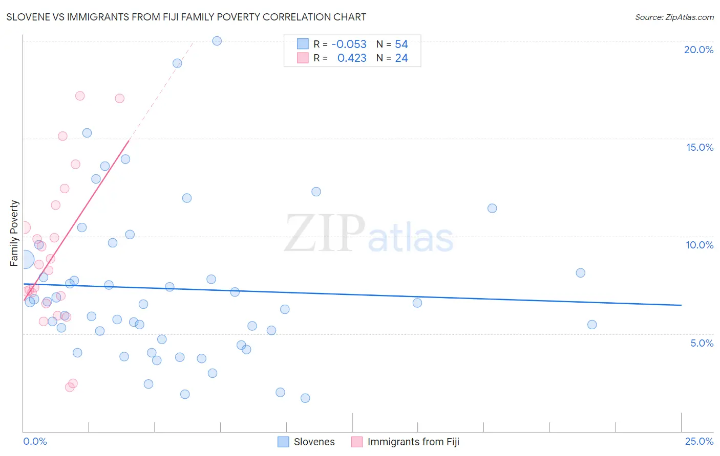 Slovene vs Immigrants from Fiji Family Poverty