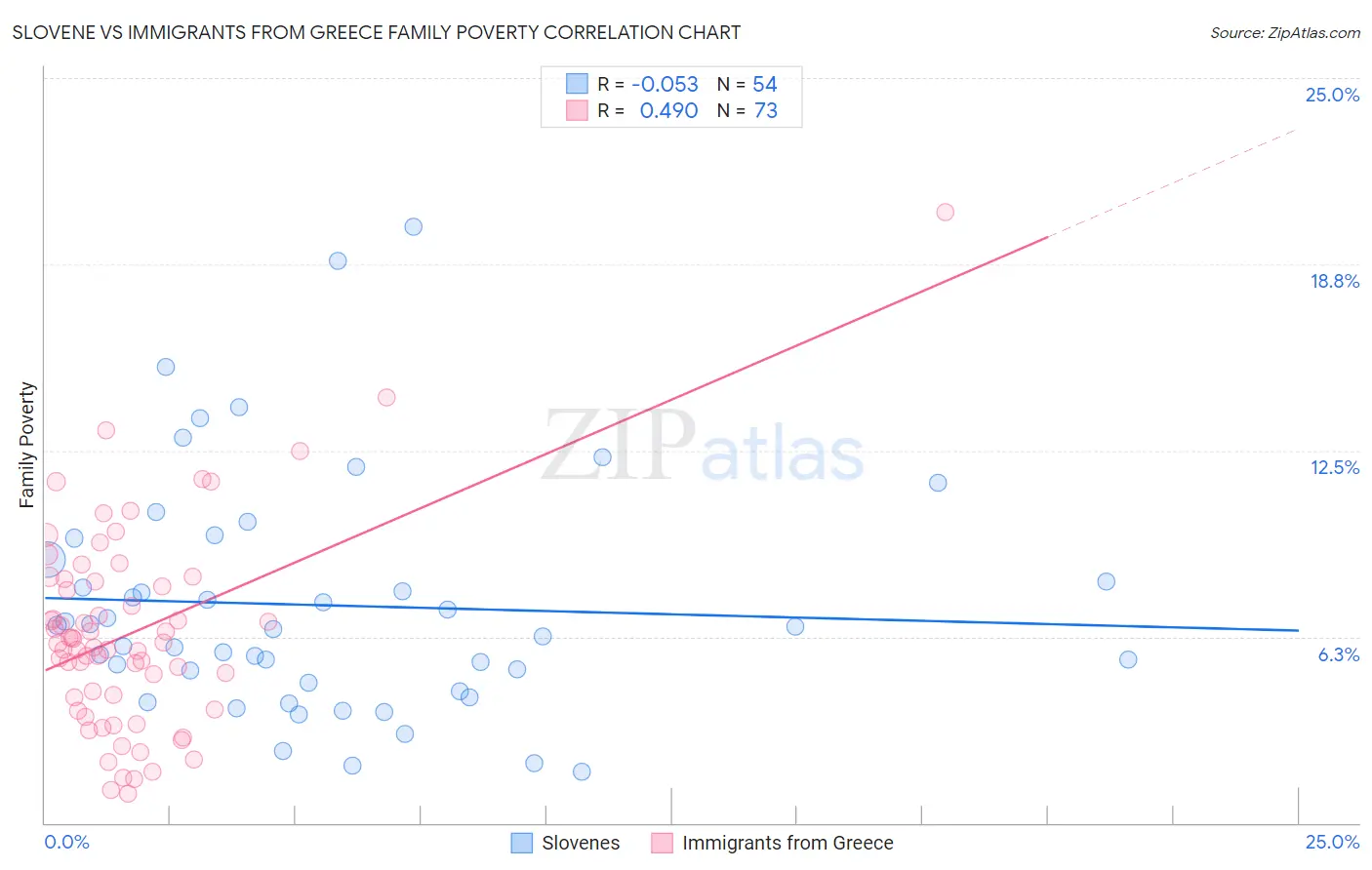 Slovene vs Immigrants from Greece Family Poverty