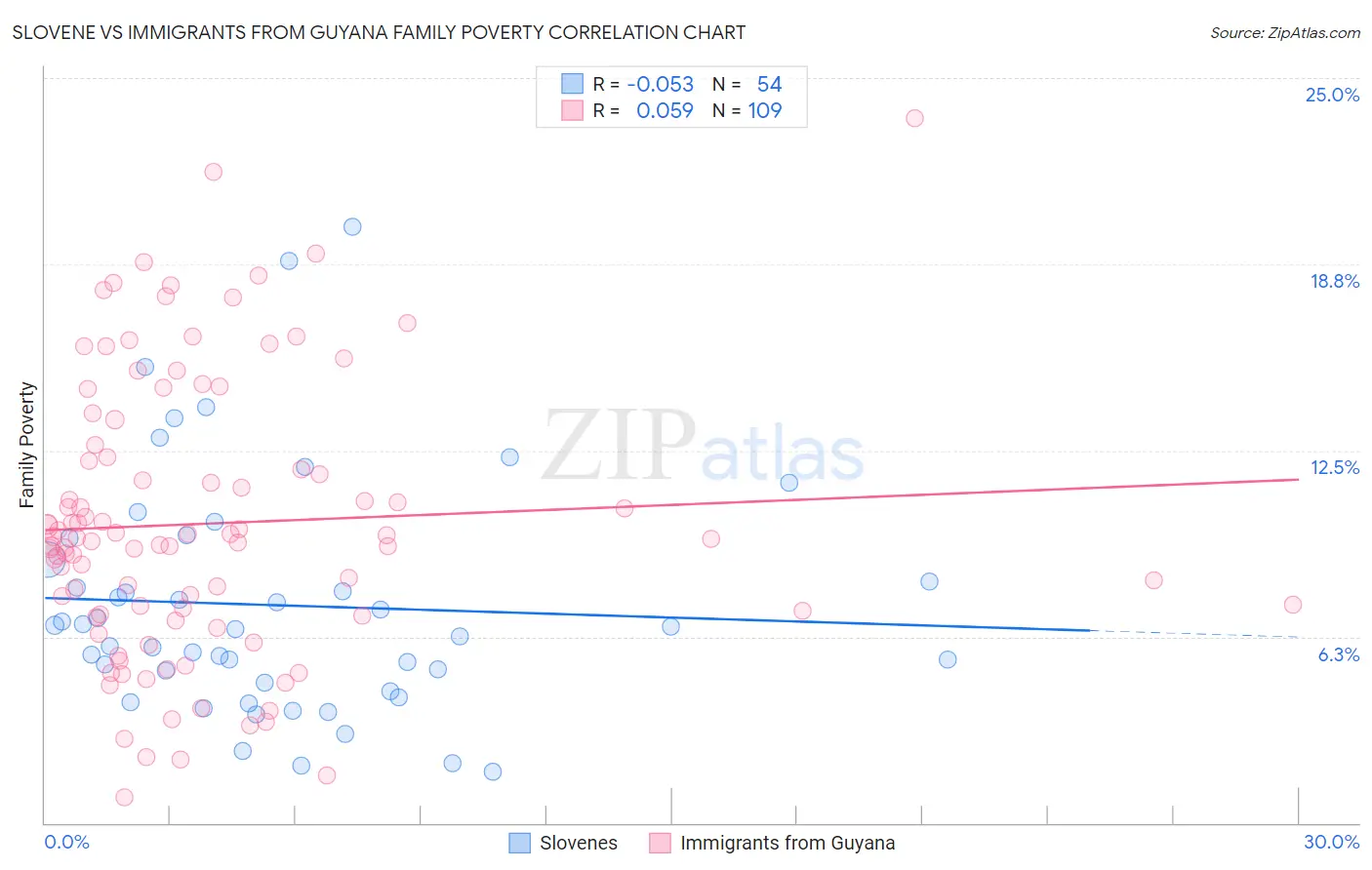 Slovene vs Immigrants from Guyana Family Poverty
