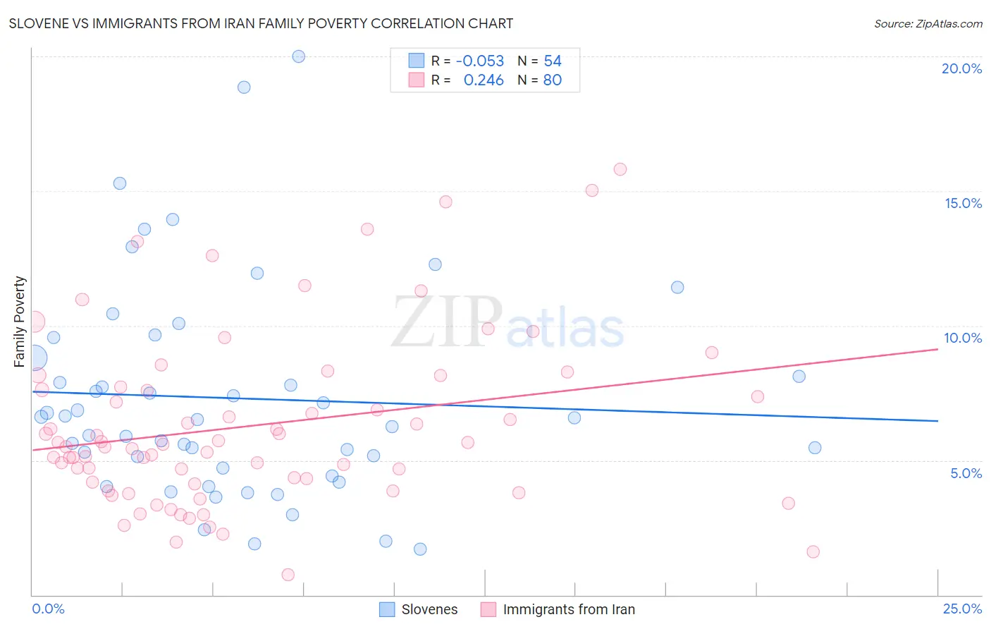 Slovene vs Immigrants from Iran Family Poverty