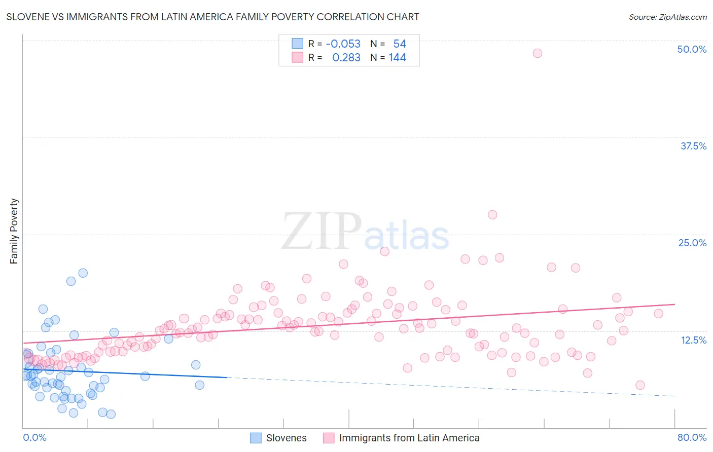 Slovene vs Immigrants from Latin America Family Poverty