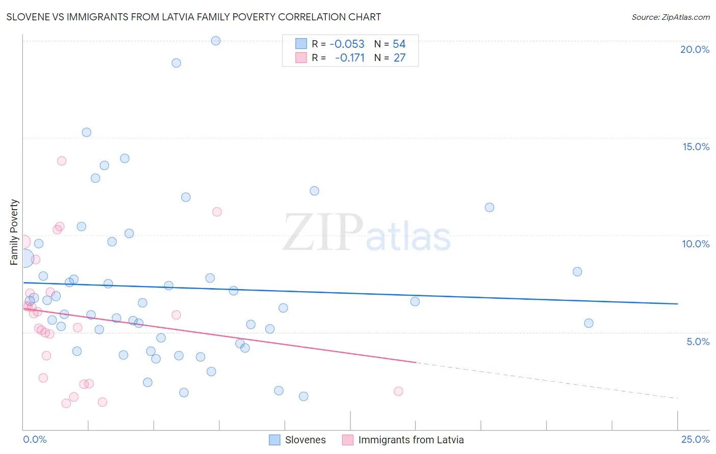 Slovene vs Immigrants from Latvia Family Poverty