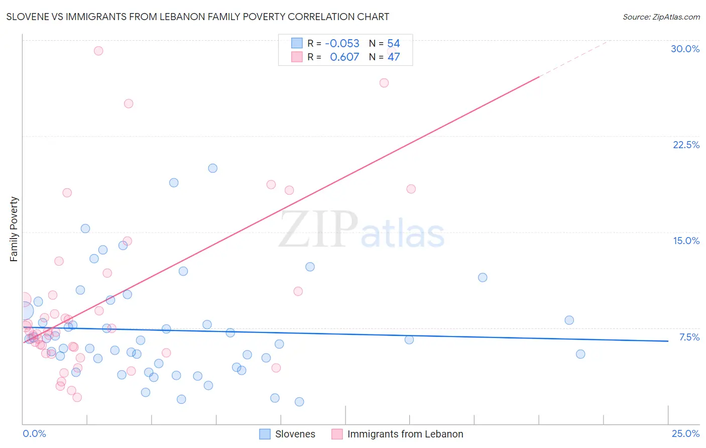 Slovene vs Immigrants from Lebanon Family Poverty