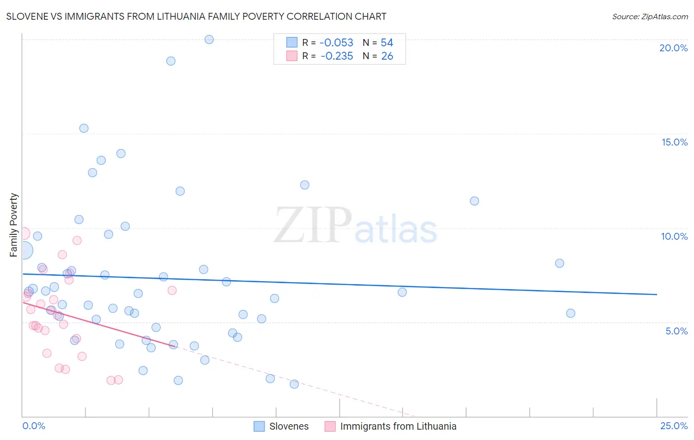 Slovene vs Immigrants from Lithuania Family Poverty