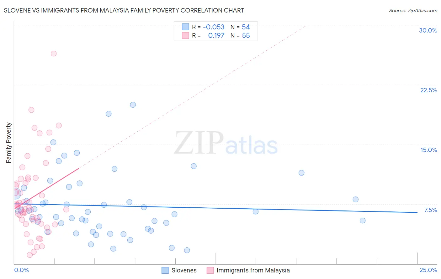 Slovene vs Immigrants from Malaysia Family Poverty
