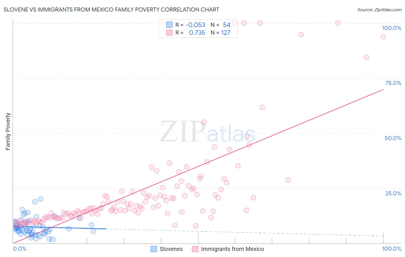 Slovene vs Immigrants from Mexico Family Poverty