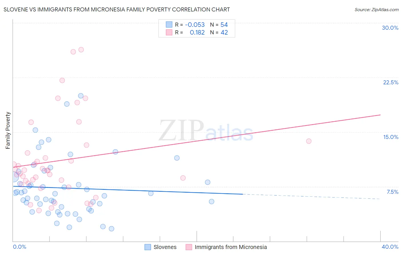 Slovene vs Immigrants from Micronesia Family Poverty
