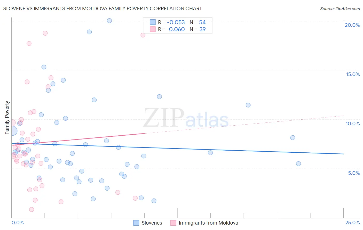 Slovene vs Immigrants from Moldova Family Poverty