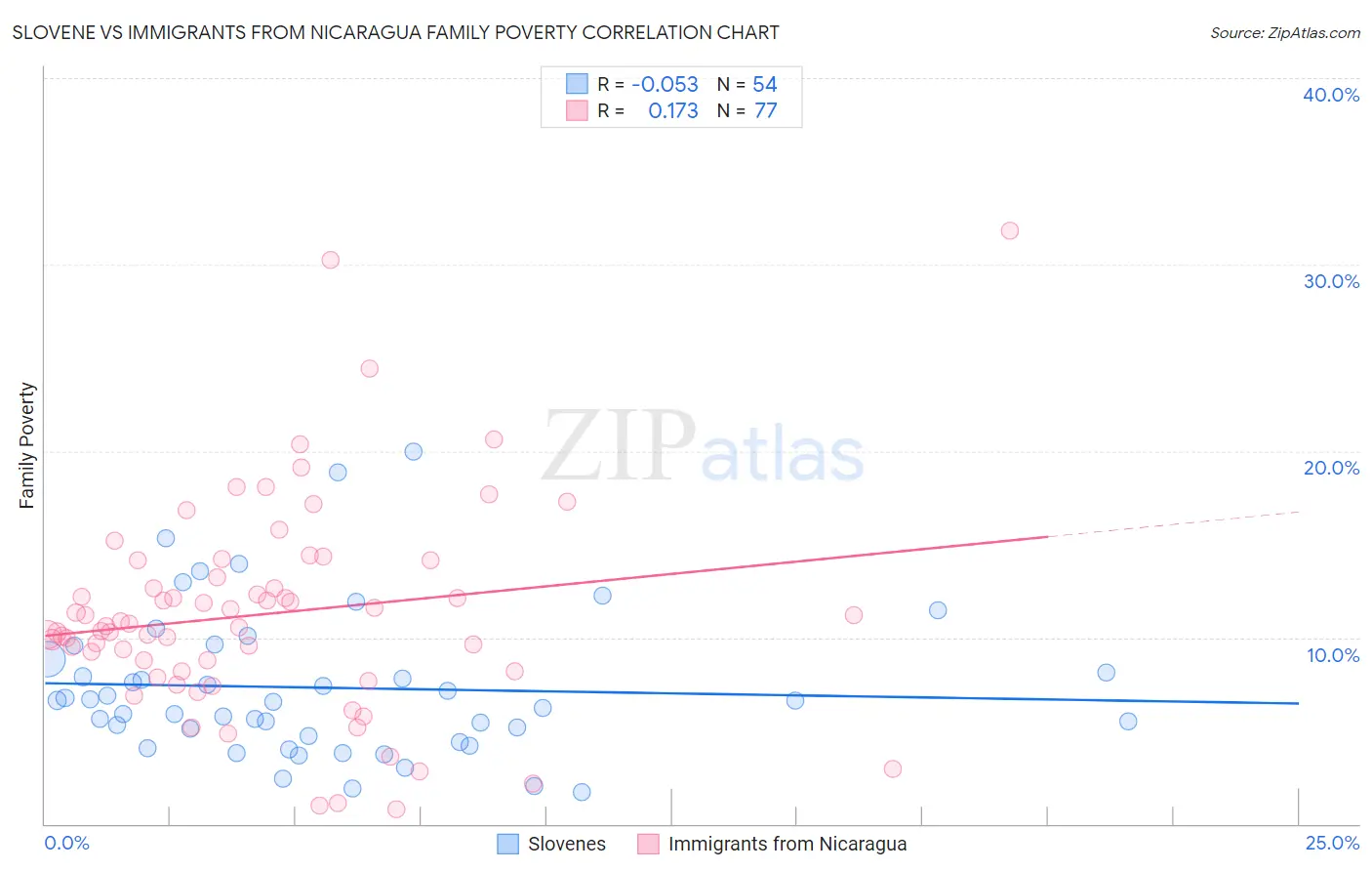 Slovene vs Immigrants from Nicaragua Family Poverty