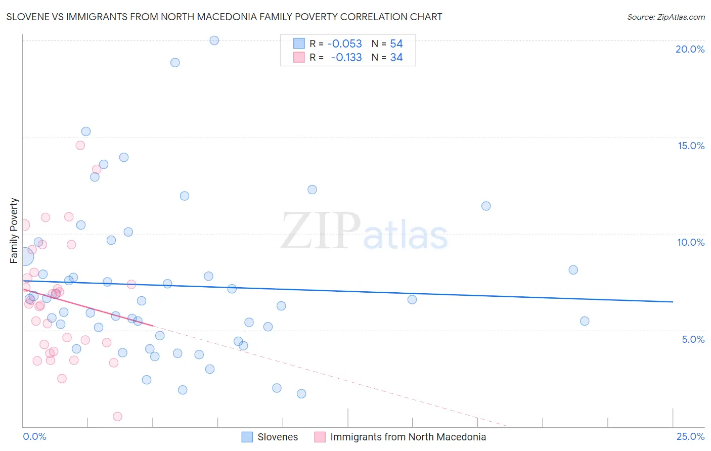 Slovene vs Immigrants from North Macedonia Family Poverty