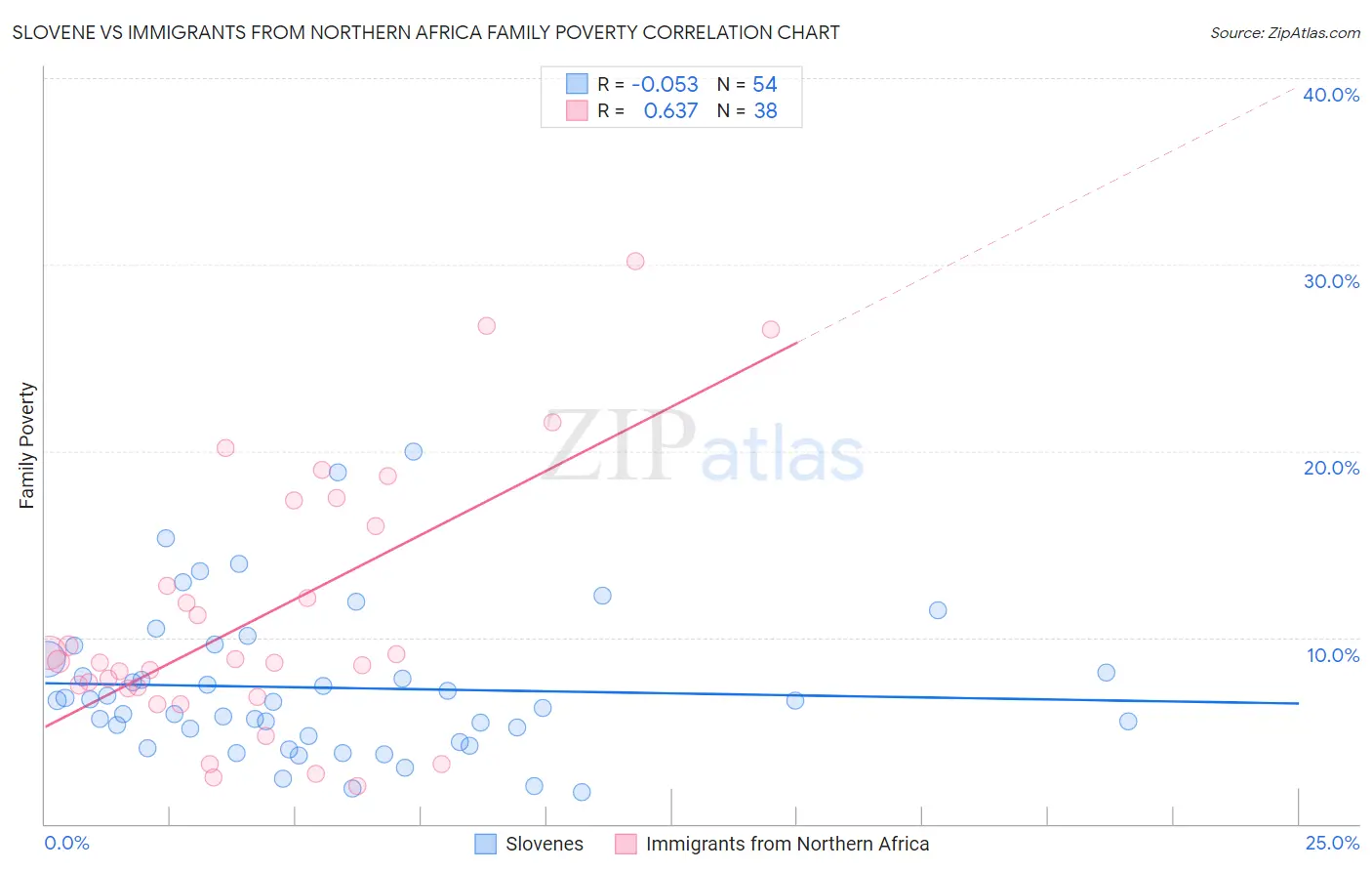 Slovene vs Immigrants from Northern Africa Family Poverty