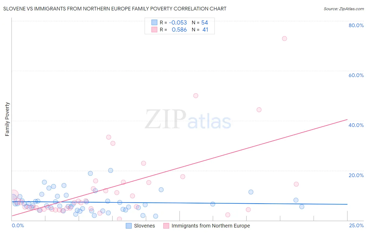 Slovene vs Immigrants from Northern Europe Family Poverty