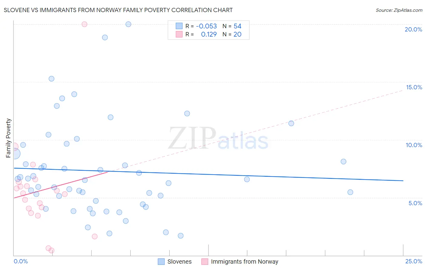 Slovene vs Immigrants from Norway Family Poverty