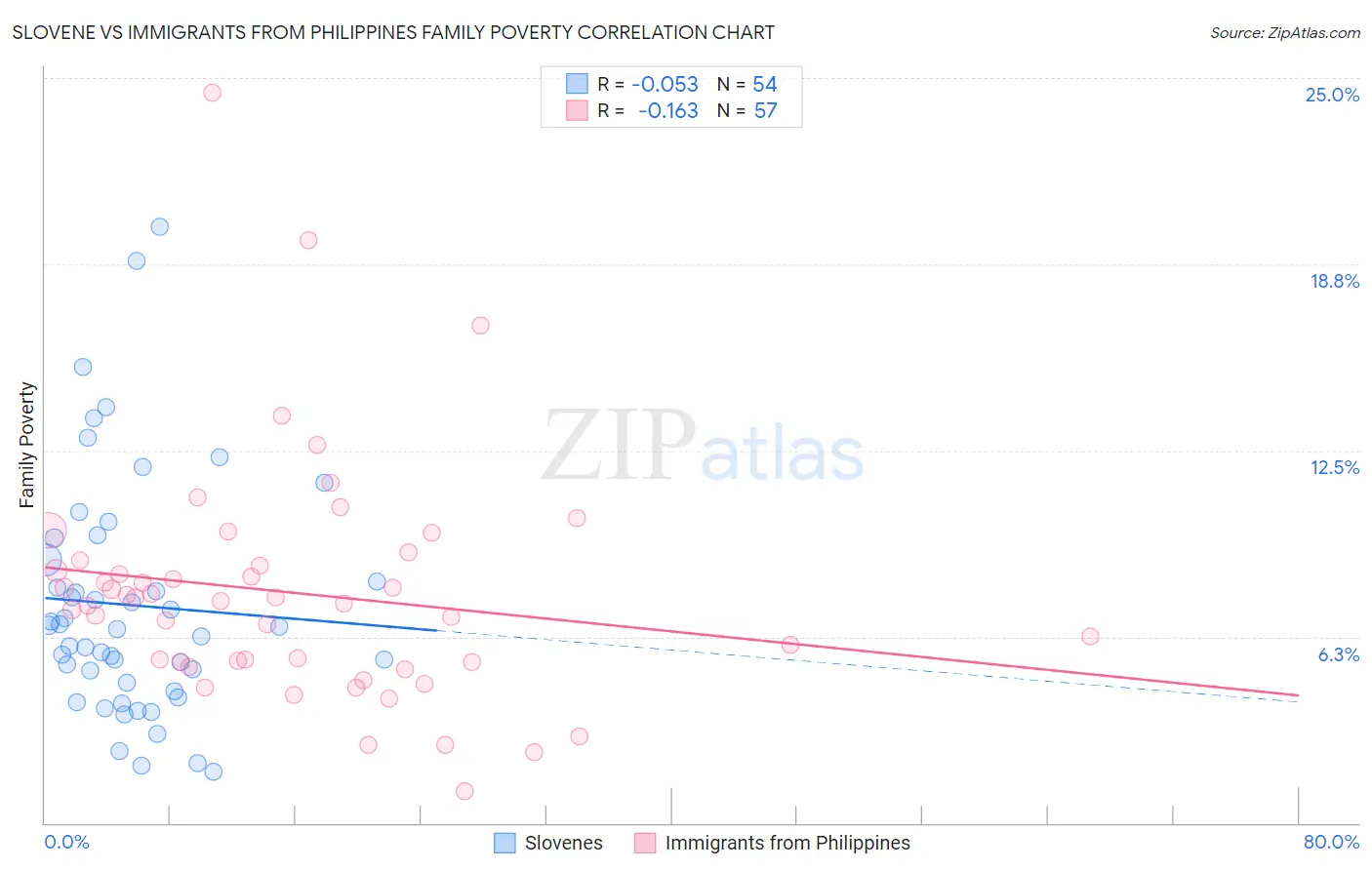 Slovene vs Immigrants from Philippines Family Poverty