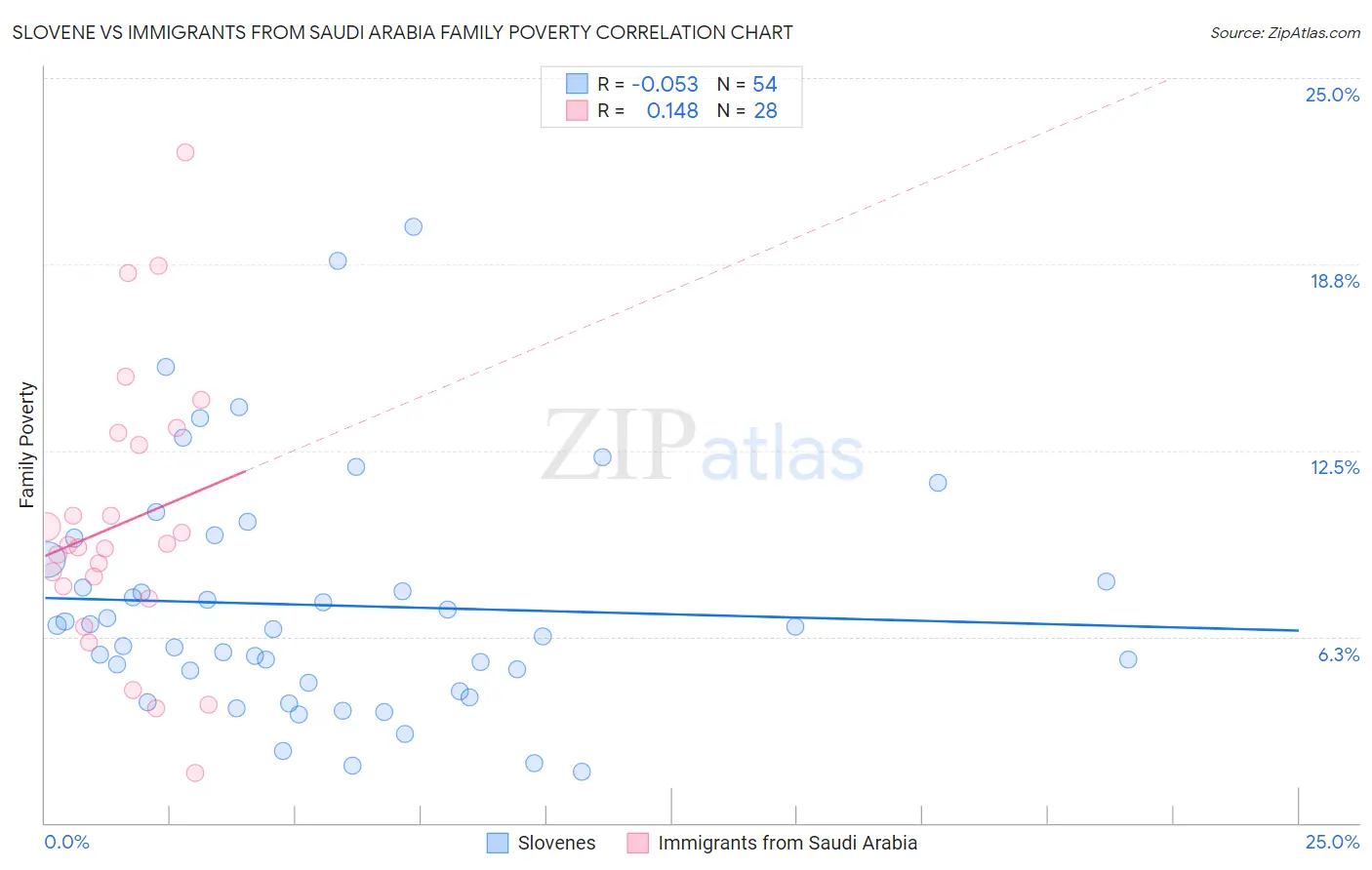 Slovene vs Immigrants from Saudi Arabia Family Poverty