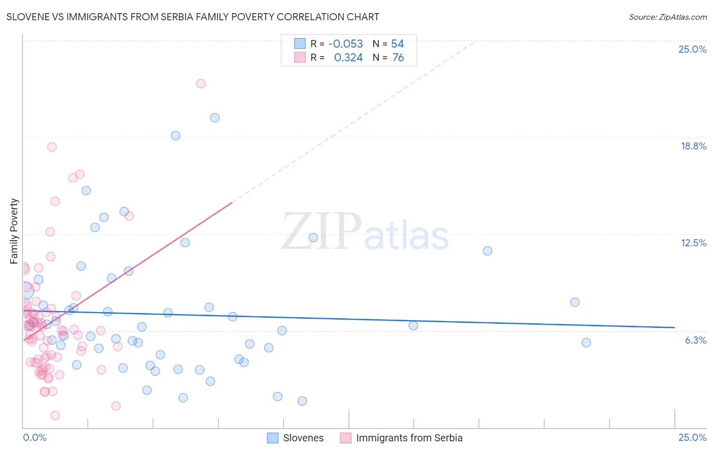 Slovene vs Immigrants from Serbia Family Poverty