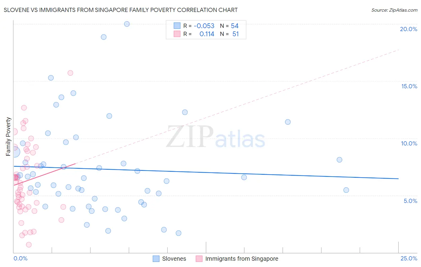 Slovene vs Immigrants from Singapore Family Poverty