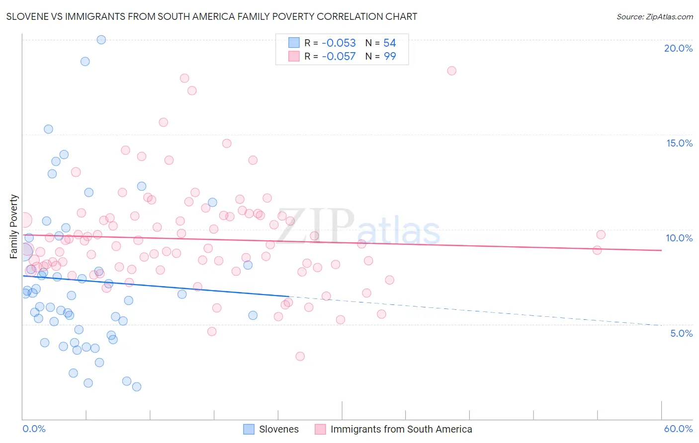 Slovene vs Immigrants from South America Family Poverty