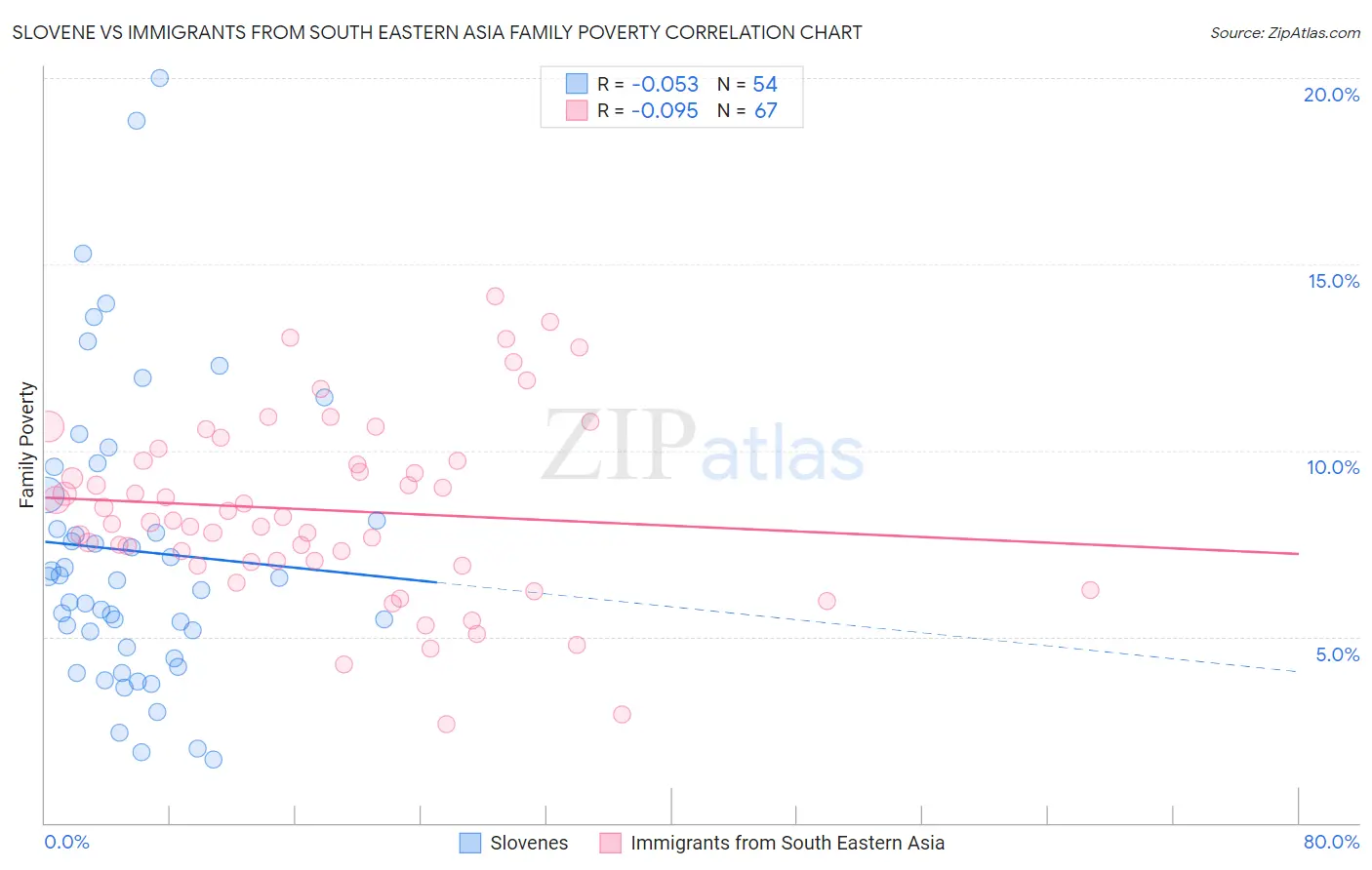 Slovene vs Immigrants from South Eastern Asia Family Poverty