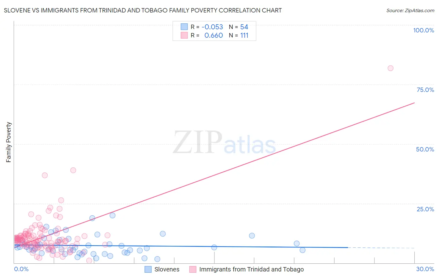 Slovene vs Immigrants from Trinidad and Tobago Family Poverty