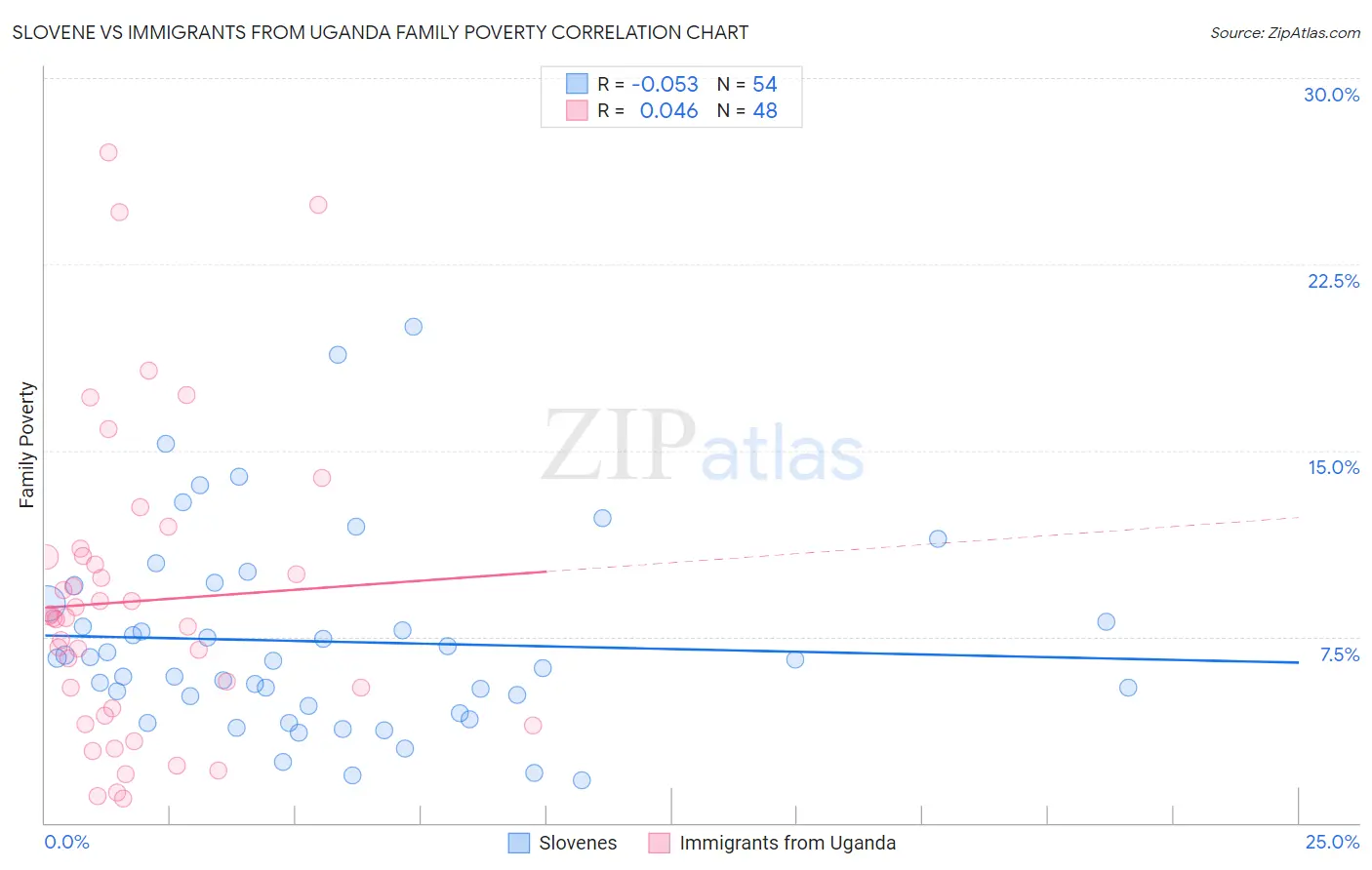 Slovene vs Immigrants from Uganda Family Poverty