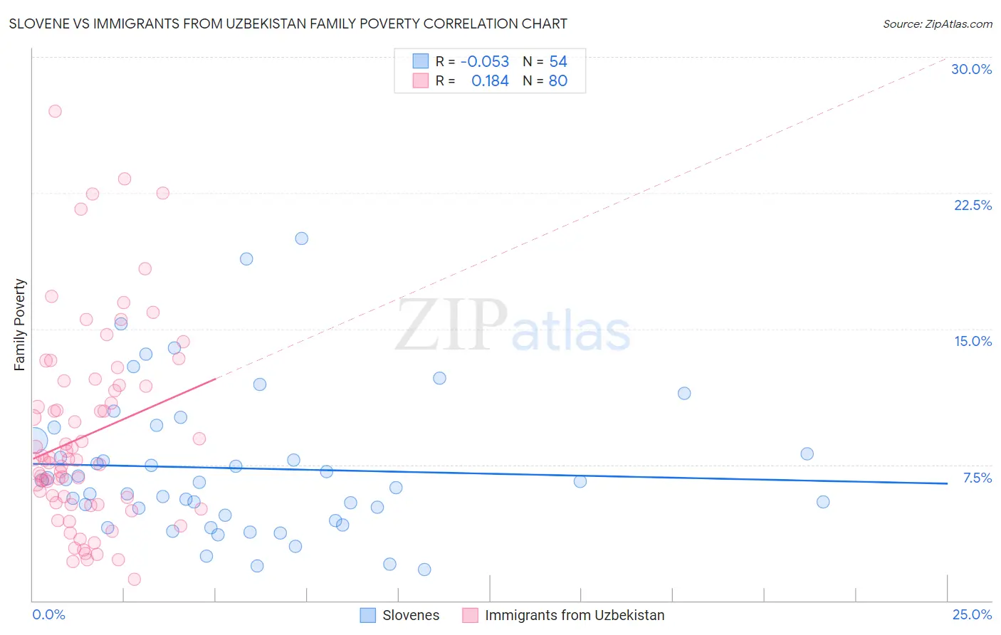 Slovene vs Immigrants from Uzbekistan Family Poverty