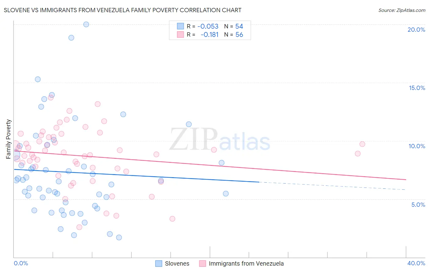 Slovene vs Immigrants from Venezuela Family Poverty